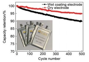 Dry Coating Electrode