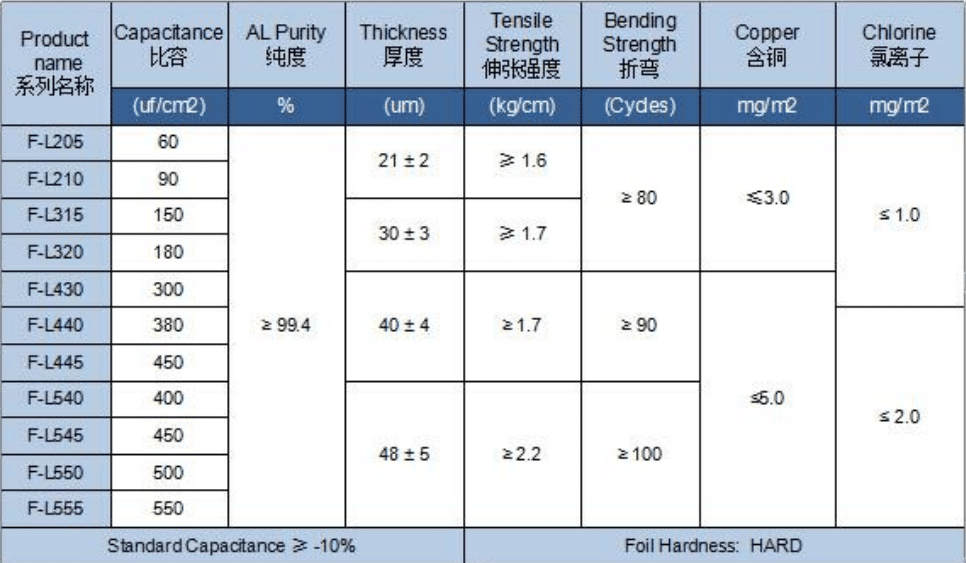 Etched Cathode Foil - Low-copper