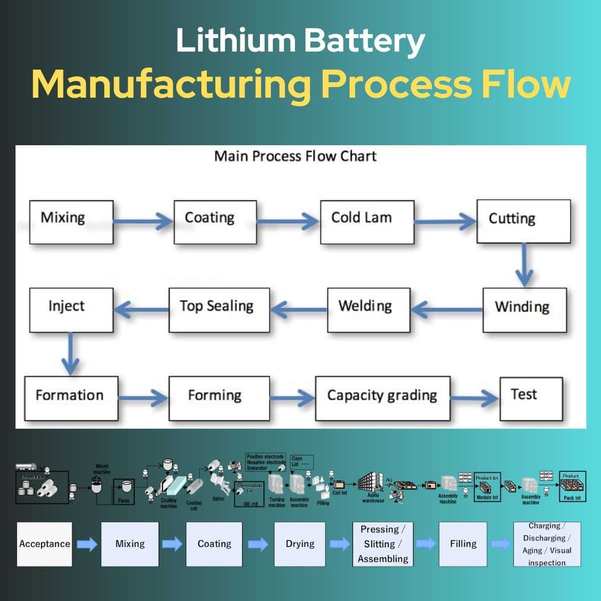 The production of lithium-ion cells